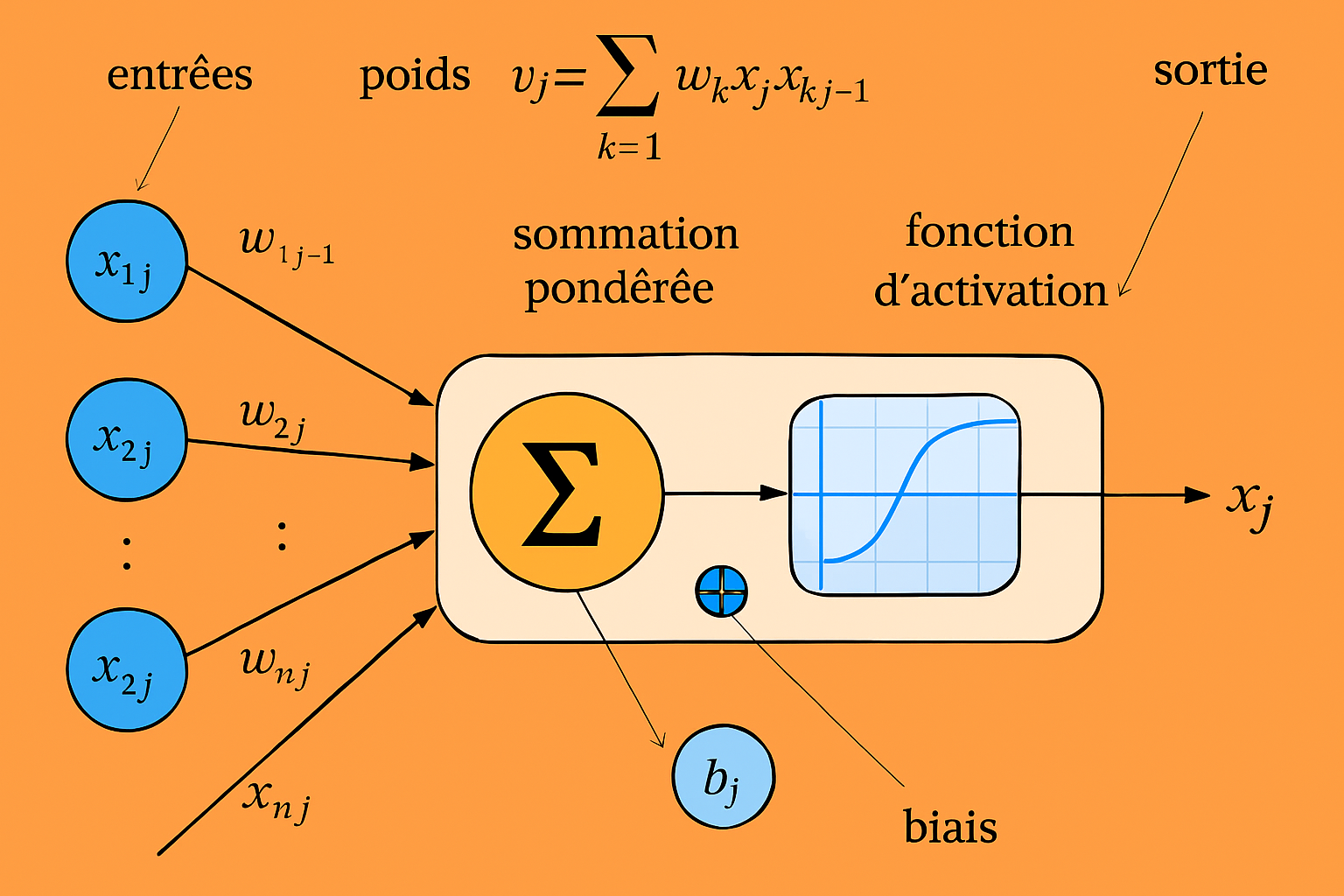 Schéma du perceptron